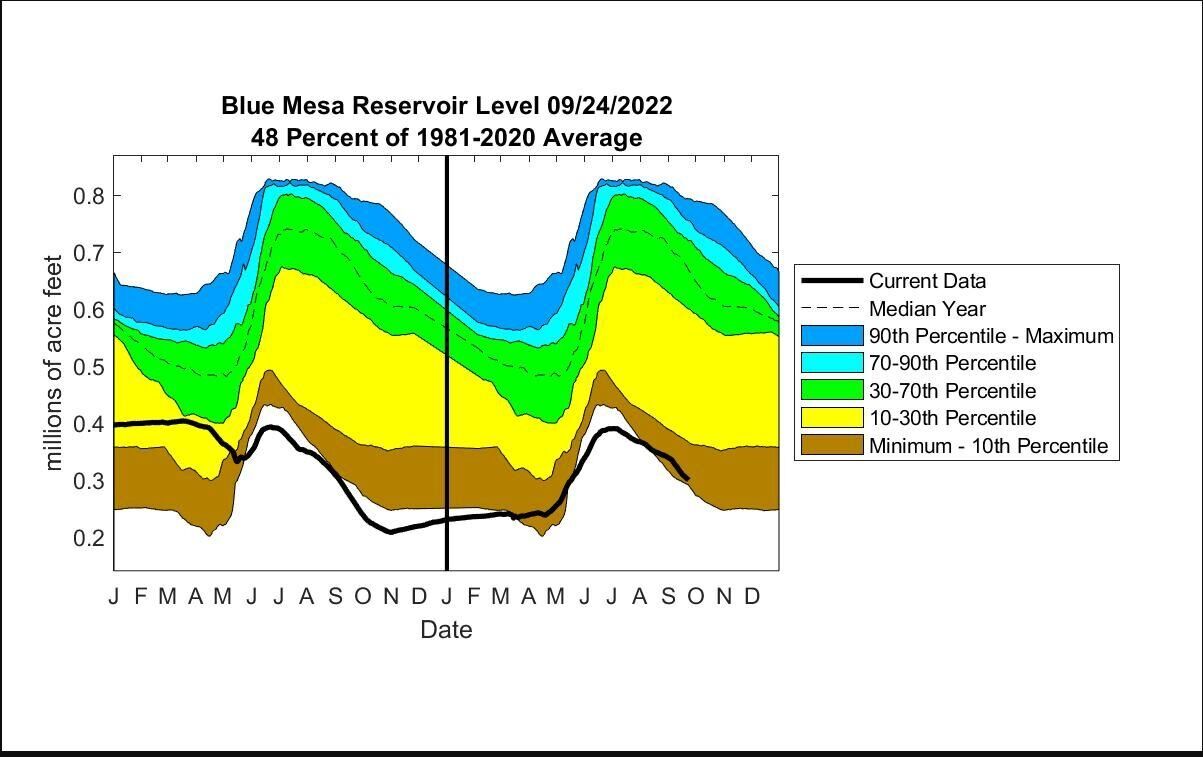 Blue Mesa levels September 2022